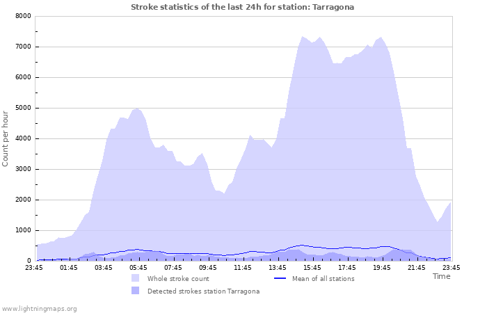 Grafikonok: Stroke statistics