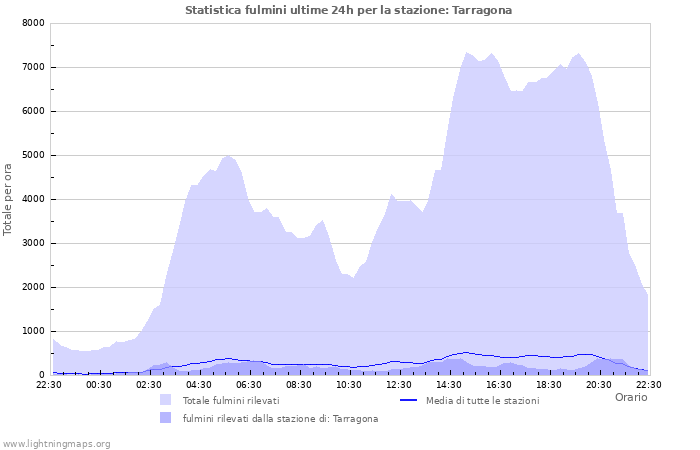 Grafico: Statistica fulmini