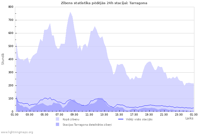 Grafiki: Zibens statistika