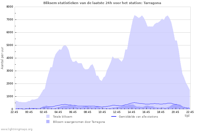 Grafieken: Bliksem statistieken