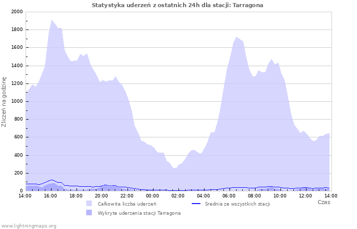 Wykresy: Statystyka uderzeń
