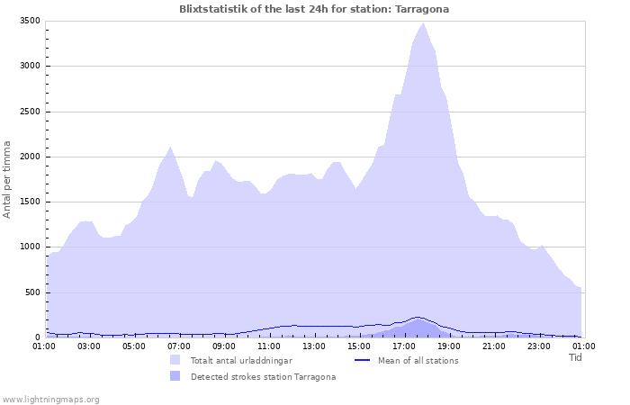 Grafer: Blixtstatistik