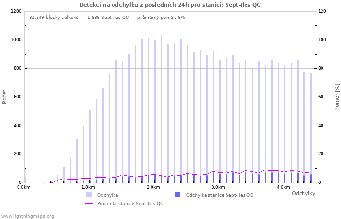 Grafy: Detekcí na odchylku