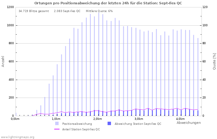 Diagramme: Ortungen pro Positionsabweichung