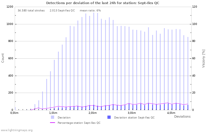 Grafikonok: Detections per deviation