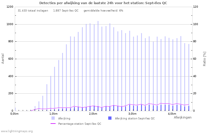 Grafieken: Detecties per afwijking