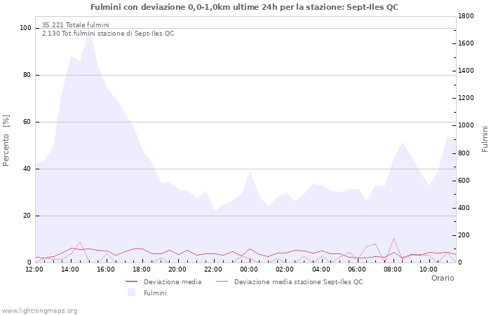 Grafico