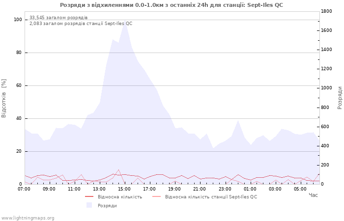 Графіки