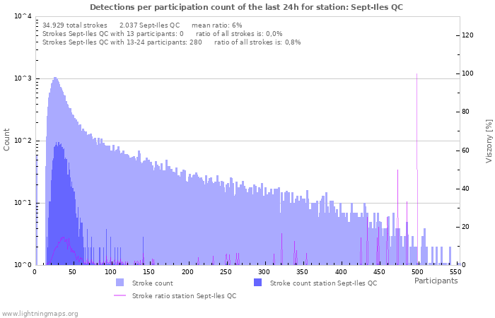 Grafikonok: Detections per participation count