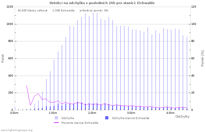 Grafy: Detekcí na odchylku