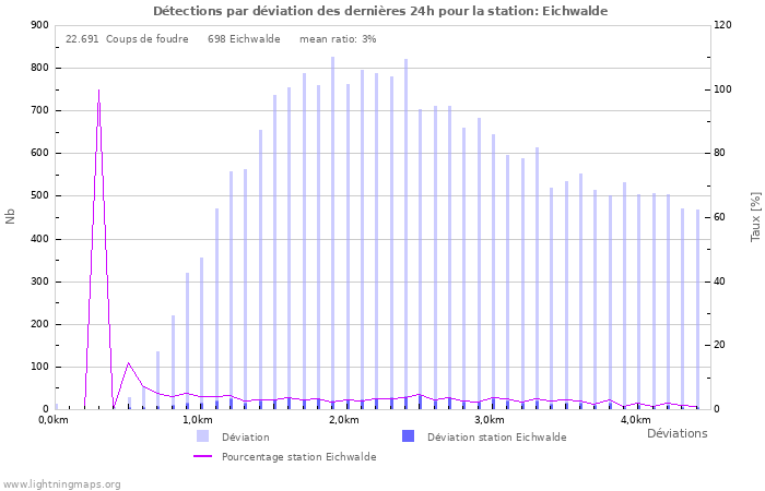 Graphes: Détections par déviation