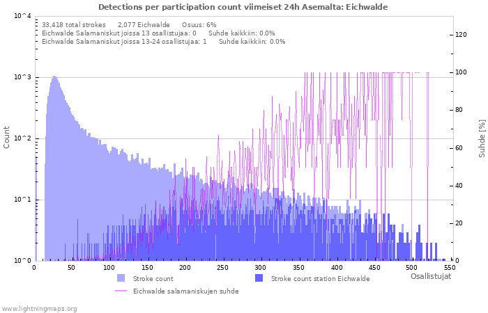 Graafit: Detections per participation count