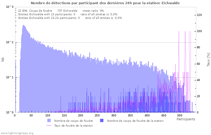 Graphes: Nombre de détections par participant