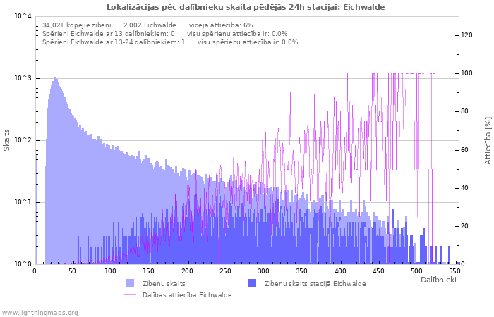 Grafiki: Lokalizācijas pēc dalībnieku skaita