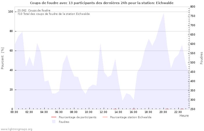 Graphes