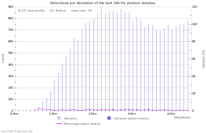 Grafikonok: Detections per deviation