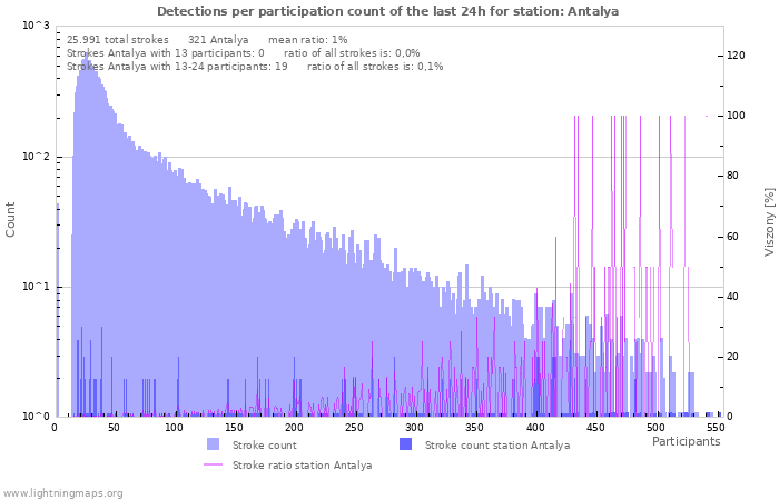 Grafikonok: Detections per participation count