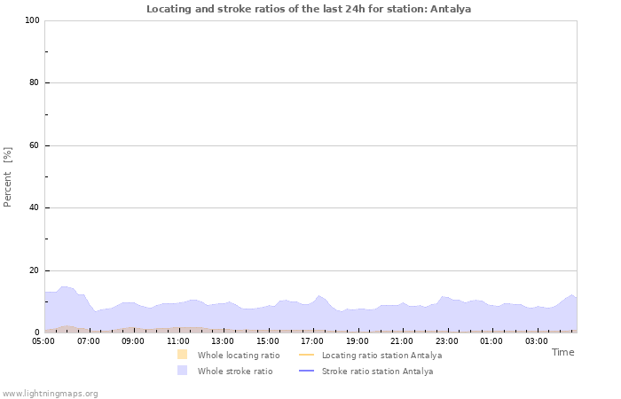 Graphs: Locating and stroke ratios