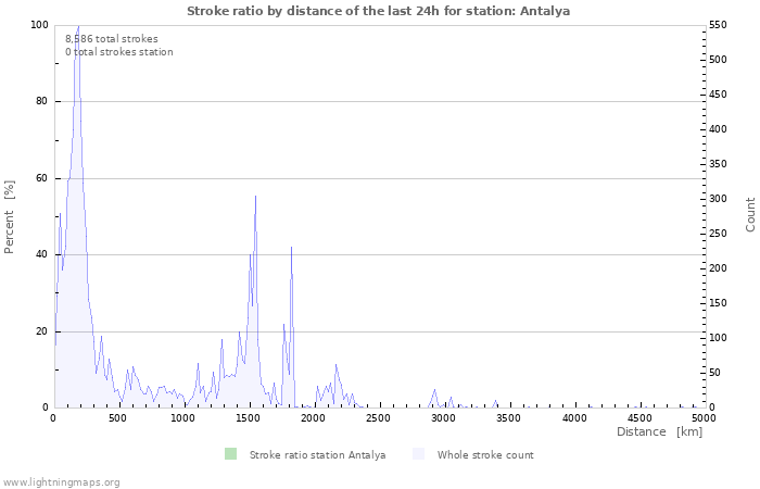 Graphs: Stroke ratio by distance