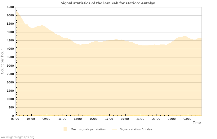 Graphs: Signal statistics