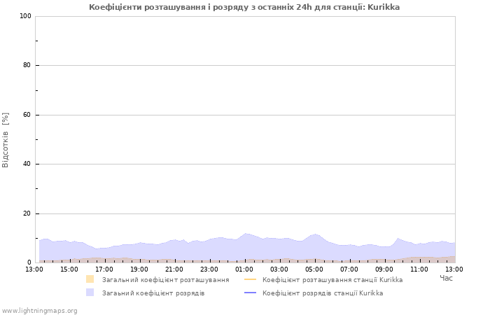 Графіки: Коефіцієнти розташування і розряду