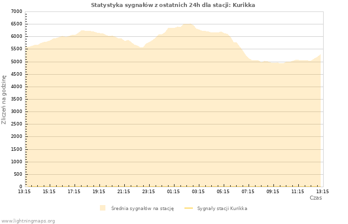 Wykresy: Statystyka sygnałów