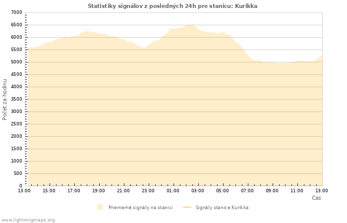 Grafy: Štatistiky signálov