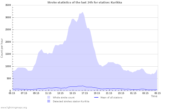 Grafikonok: Stroke statistics