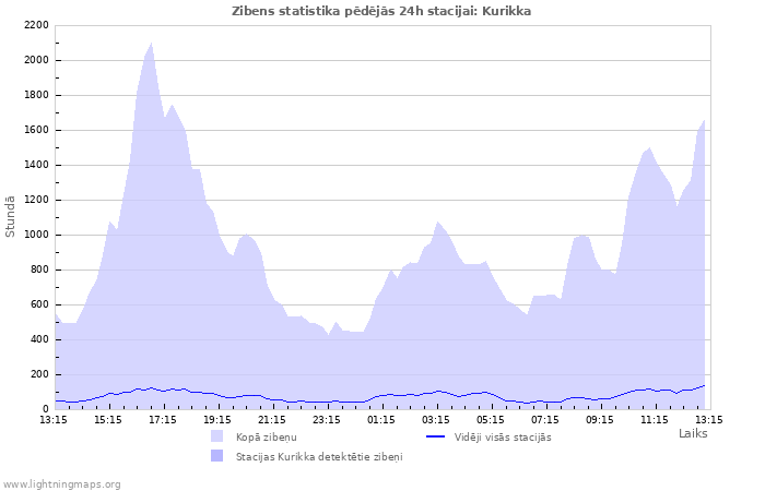 Grafiki: Zibens statistika