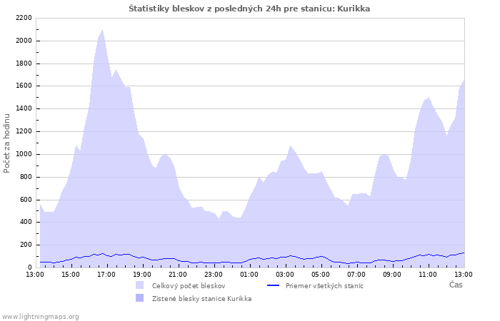 Grafy: Štatistiky bleskov