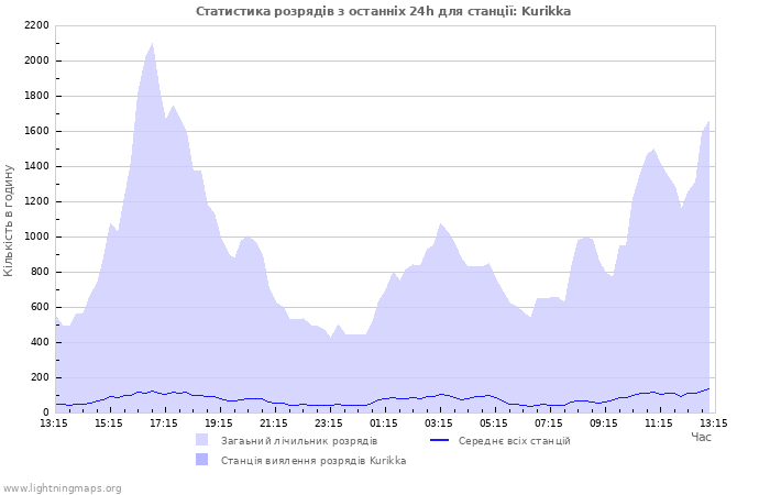 Графіки: Статистика розрядів