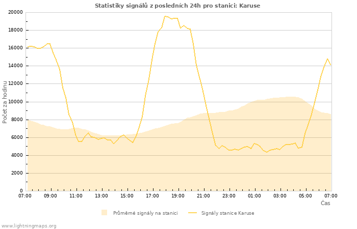 Grafy: Statistiky signálů