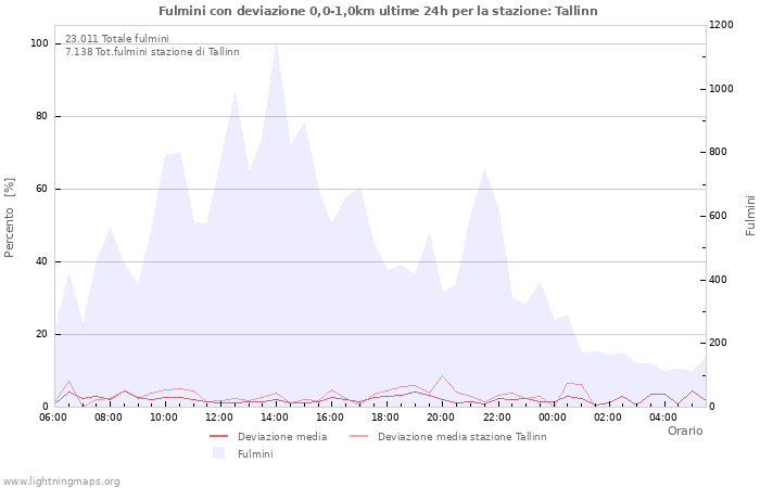 Grafico