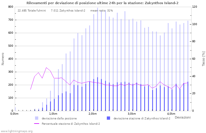 Grafico: Rilevamenti per deviazione di posizione