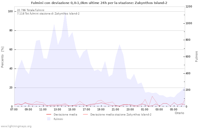 Grafico