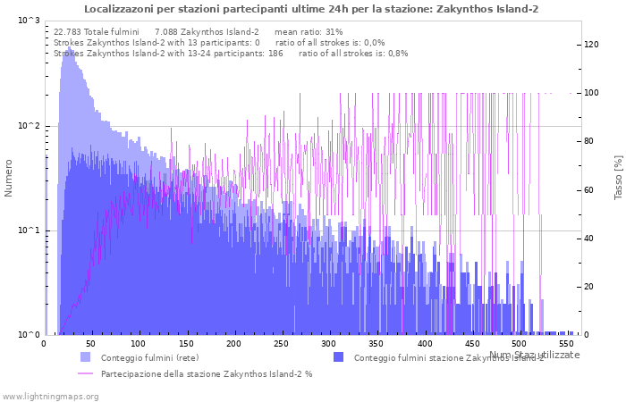 Grafico: Localizzazoni per stazioni partecipanti