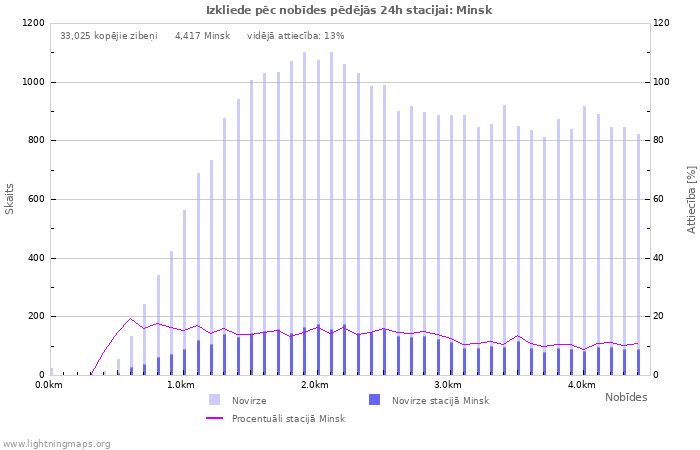 Grafiki: Izkliede pēc nobīdes