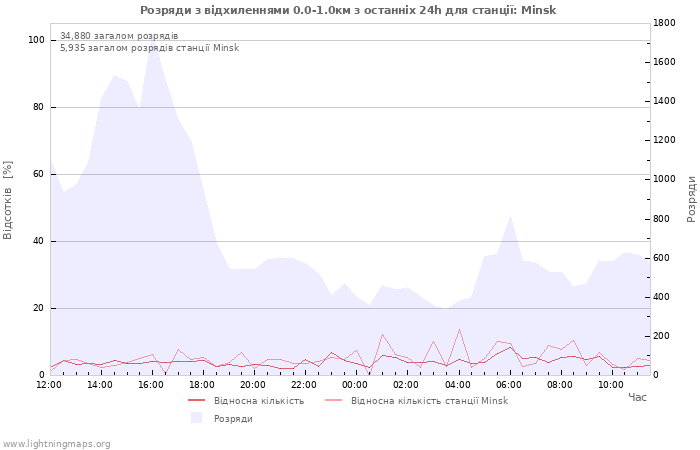 Графіки