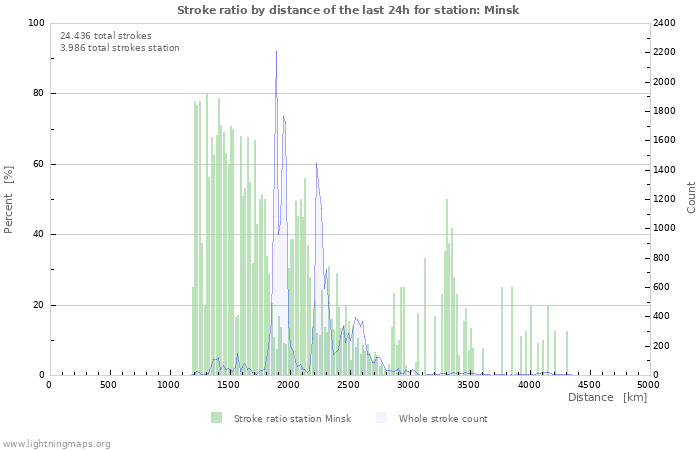 Grafikonok: Stroke ratio by distance