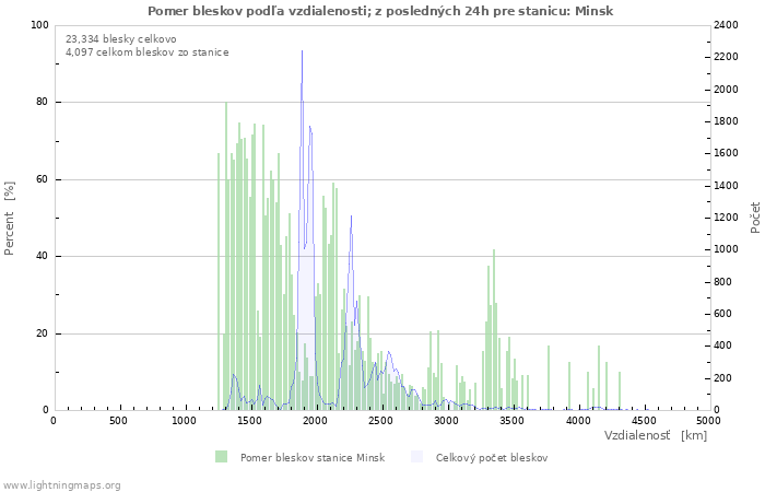 Grafy: Pomer bleskov podľa vzdialenosti;