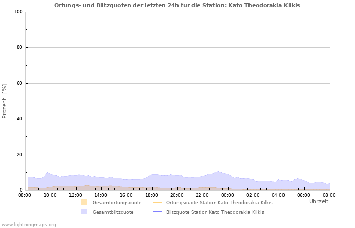 Diagramme: Ortungs- und Blitzquoten