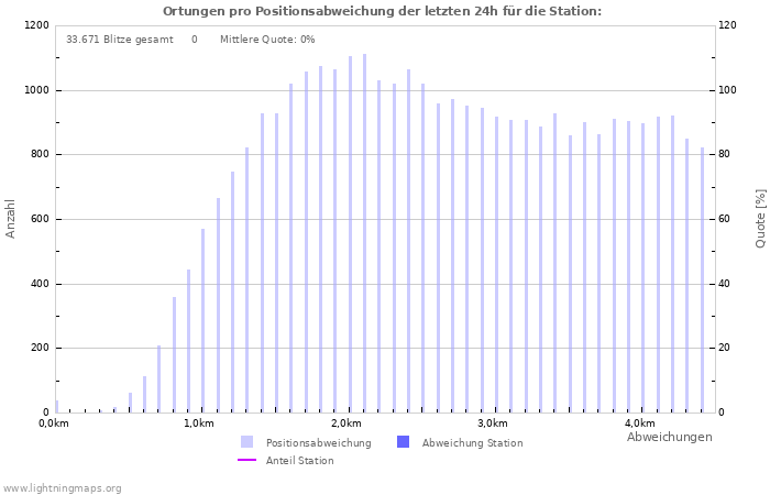 Diagramme: Ortungen pro Positionsabweichung