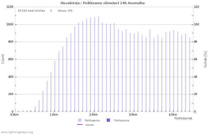 Graafit: Havaintoja / Poikkeama