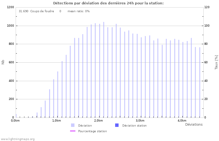 Graphes: Détections par déviation