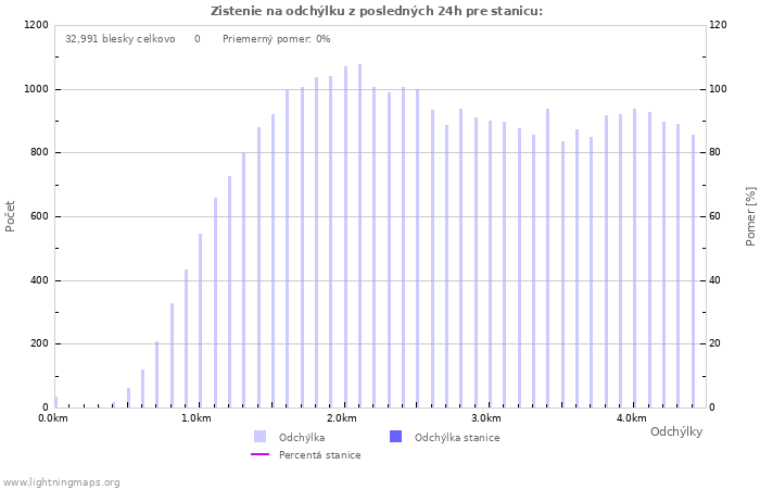 Grafy: Zistenie na odchýlku