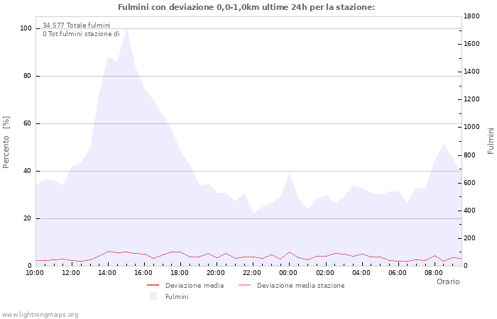 Grafico