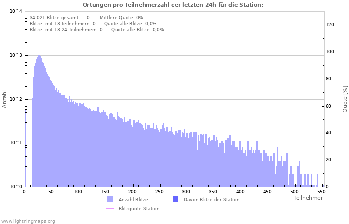 Diagramme: Ortungen pro Teilnehmerzahl