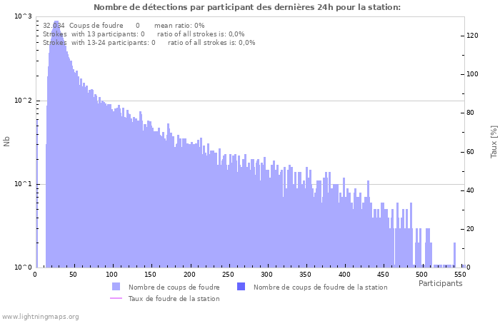 Graphes: Nombre de détections par participant