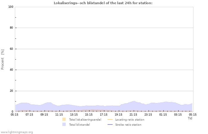 Grafer: Lokaliserings- och blixtandel