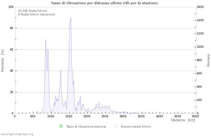 Grafico: Tasso di rilevazione per distanza